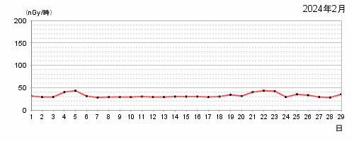 2024年2月の日最大値のグラフ。詳細は下記テキスト参照