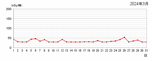 2024年3月の日最大値のグラフ。詳細は下記テキスト参照