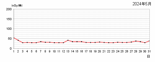 2024年5月の日最大値のグラフ。詳細は下記テキスト参照