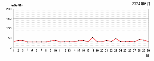 2024年6月の日最大値のグラフ。詳細は下記テキスト参照