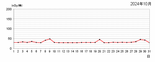 2024年10月の日最大値のグラフ。詳細は下記テキスト参照