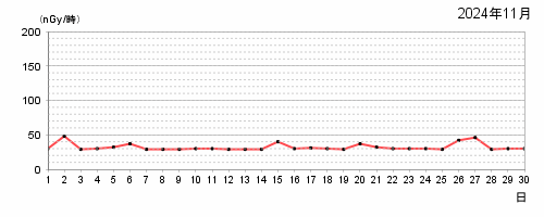 2024年11月の日最大値のグラフ。詳細は下記テキスト参照